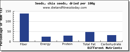 chart to show highest fiber in chia seeds per 100g
